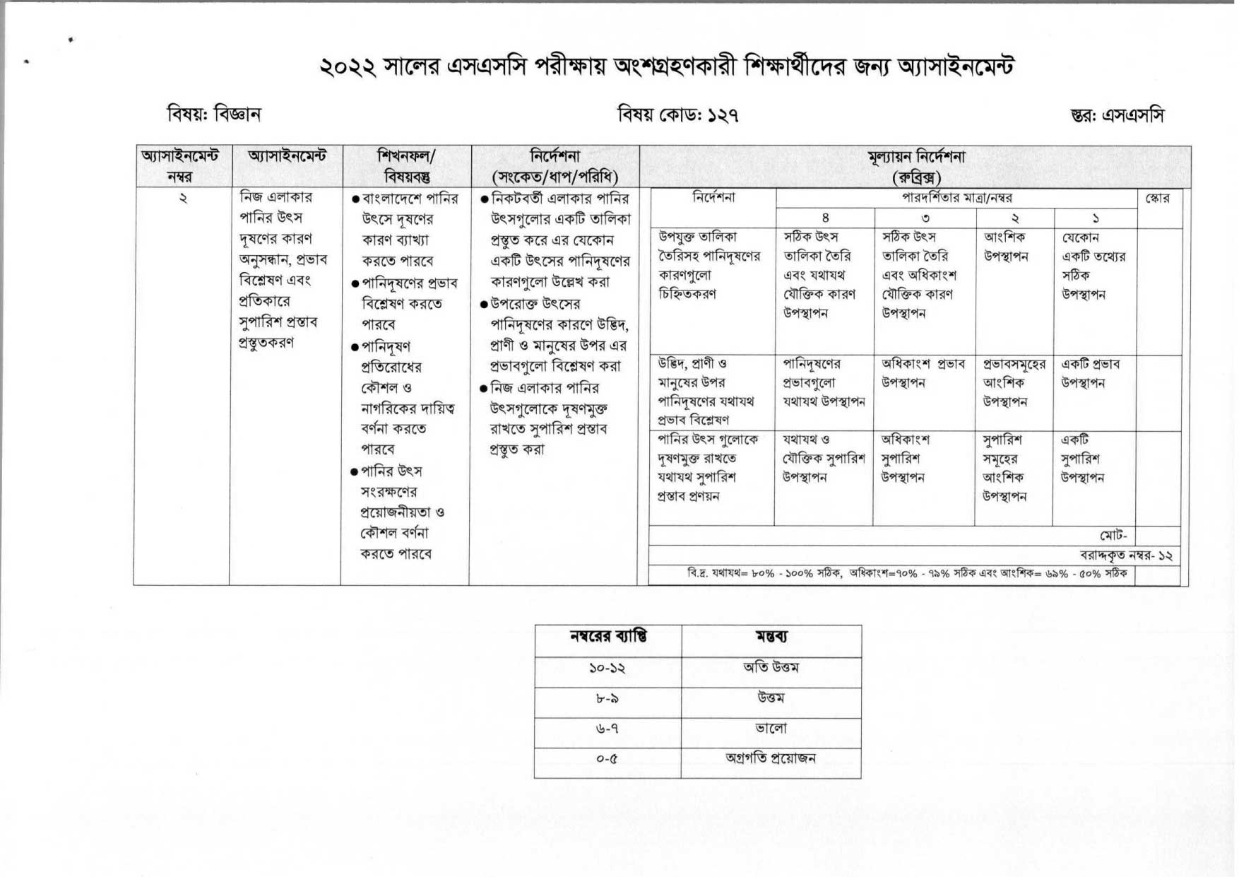 SSC Assignment 2022 Science Answer 